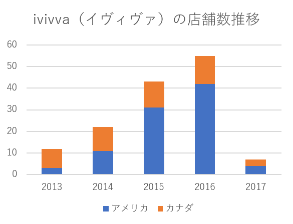 ivivva（イヴィヴァ）の店舗数推移