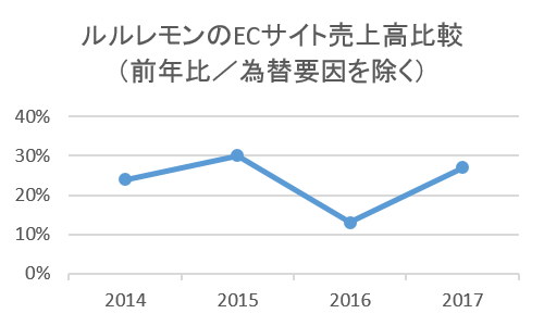 ルルレモン・アスレチカのECサイト売上高比較（前年比／為替要因を除く）