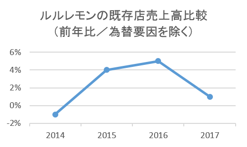 ルルレモン・アスレチカのECサイト売上高比較（前年比／為替要因を除く）