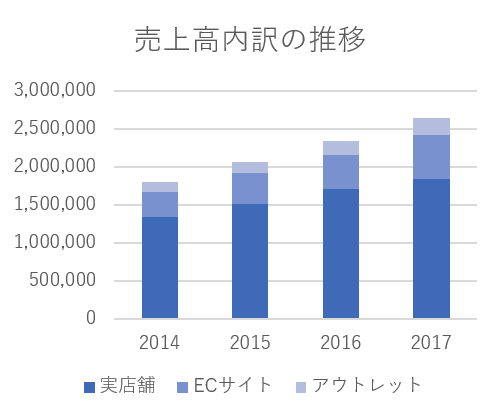 ルルレモンの売上高内訳の推移