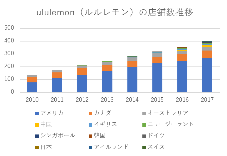 lululemon（ルルレモン）の店舗数推移