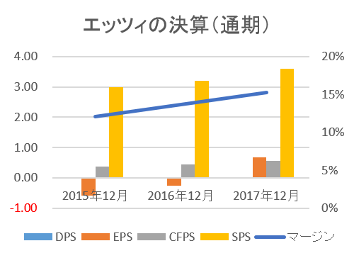 エッツィの決算（2017年12月／通期）