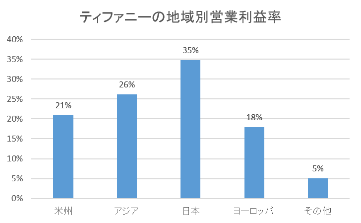 ティファニーの地域別営業利益率