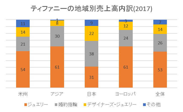 ティファニーの地域別売上高内訳