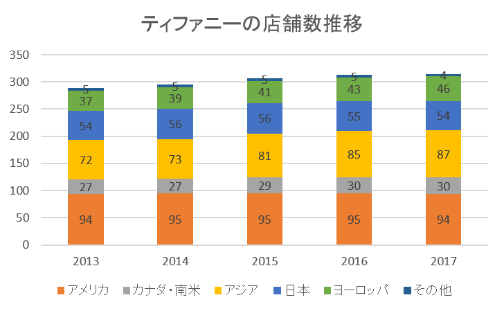 ティファニーの店舗数推移