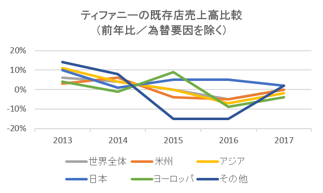 ティファニーの地域別既存店売上高比較