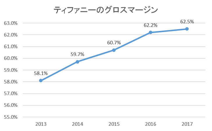 ティファニーのグロスマージン