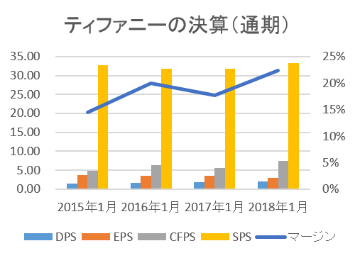 ティファニーの決算（2018年1月／通期）