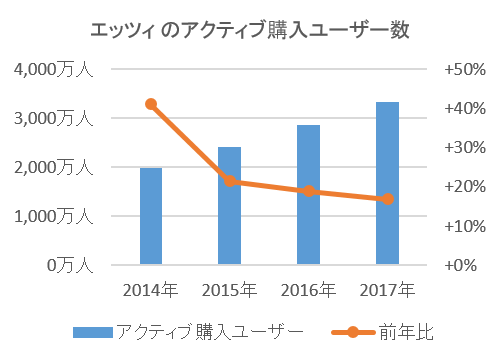 エッツィのアクティブ購入ユーザー数