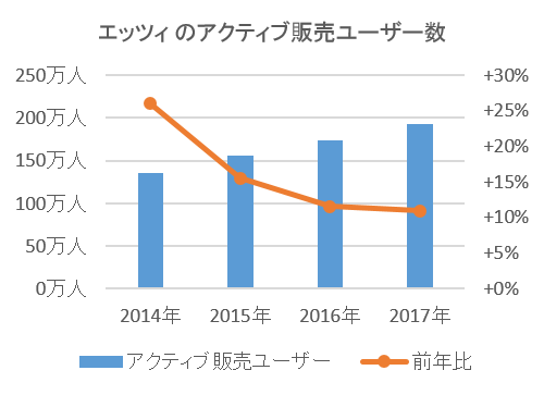 エッツィのアクティブ販売ユーザー数