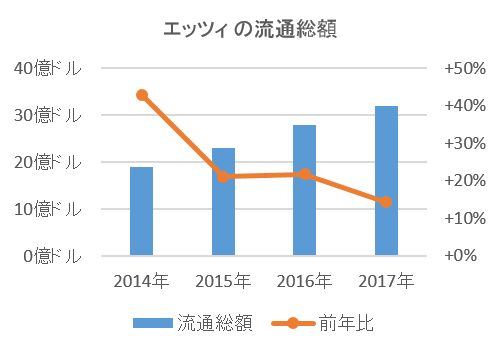 エッツィの流通総額