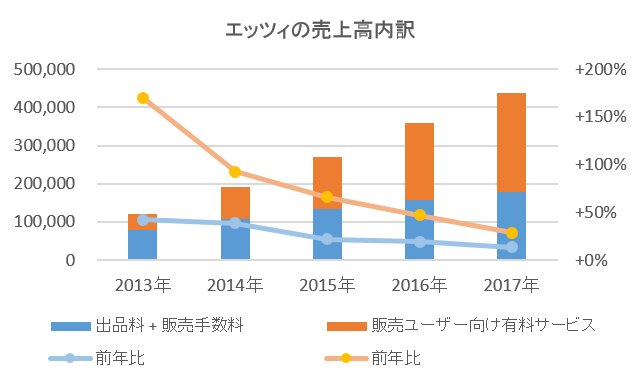 エッツィの売上高内訳