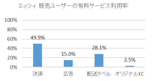 販売ユーザーの有料サービス利用率