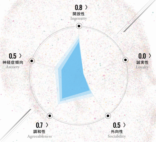 分析結果は5つの指標で表示されます。