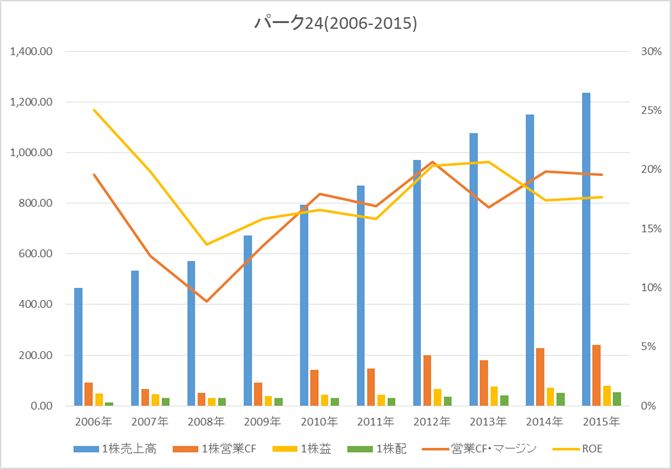 日本株：パーク24