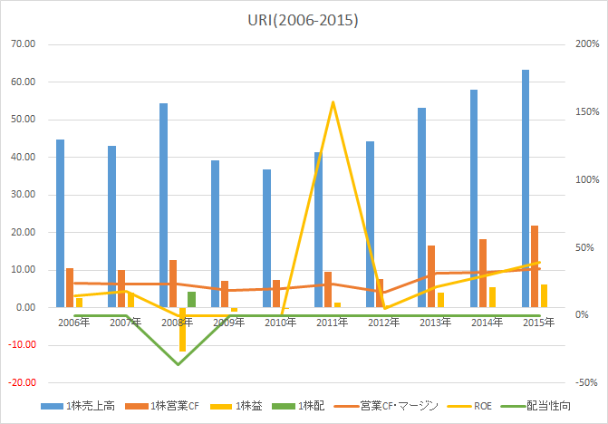 ユナイテッド・レンタルズ（URI）