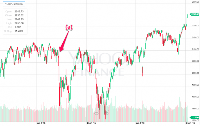 S&P500のチャート