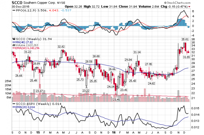 米国株：SCCO（サザン・コッパー）