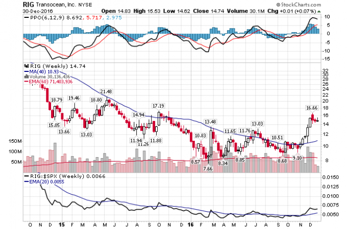 米国株：RIG（トランスオーション）
