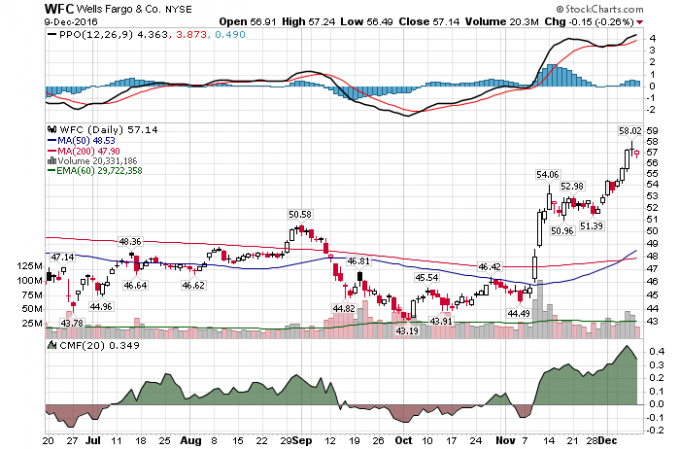 ウェルズ・ファーゴの株価チャート
