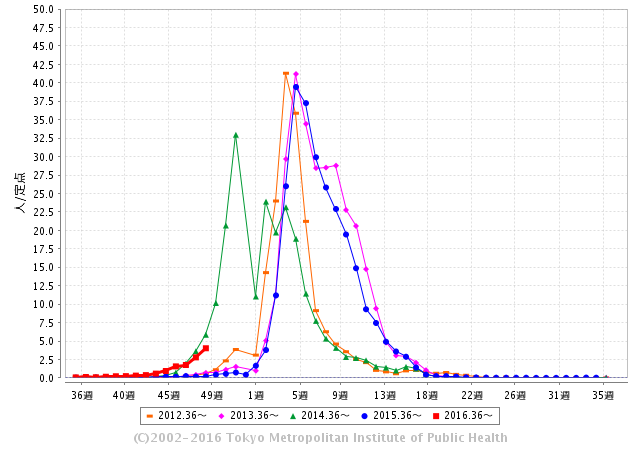 2016年のインフルエンザの流行状況