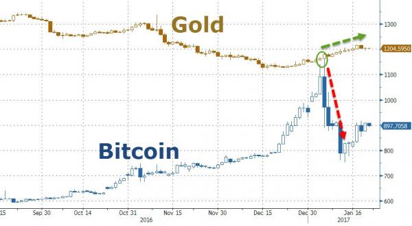 中国のビットコイン規制でゴールドが上昇