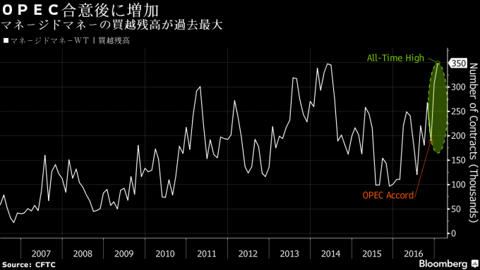 ヘッジファンドの原油買越残高が過去最大－ＷＴＩ価格は上昇