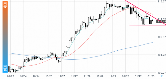 ドル円はレンジ