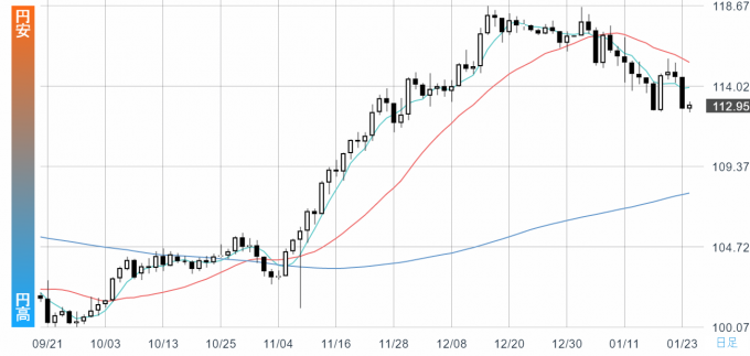 ドル円の日足チャート