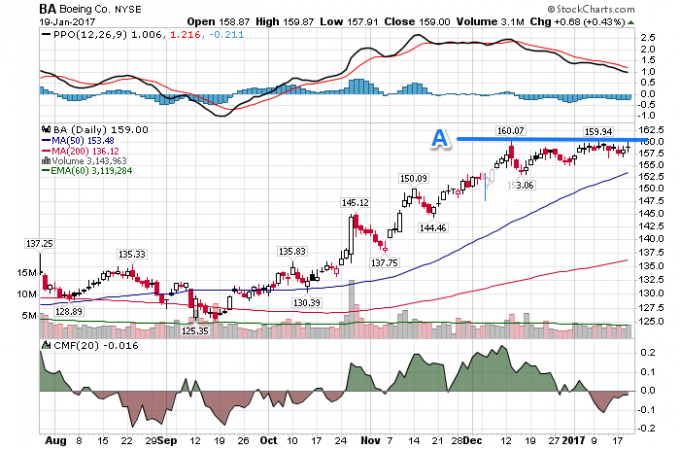 ボーイング（BA）がブレイクアウト候補