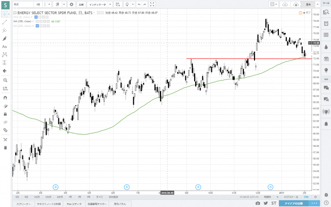 エネルギー株のETF（XLE）はサポートラインのテスト中
