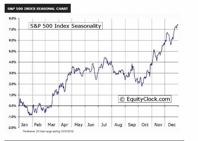 S&P500指数の季節性チャート