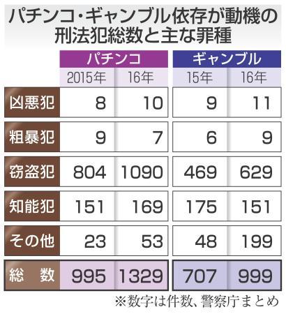 パチンコ、ギャンブルが動機の年間犯罪件数は2800件以上