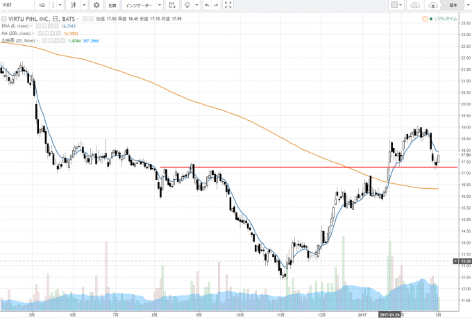 ヴァーチュ・フィナンシャル（VIRT）はサポートラインのテストに成功
