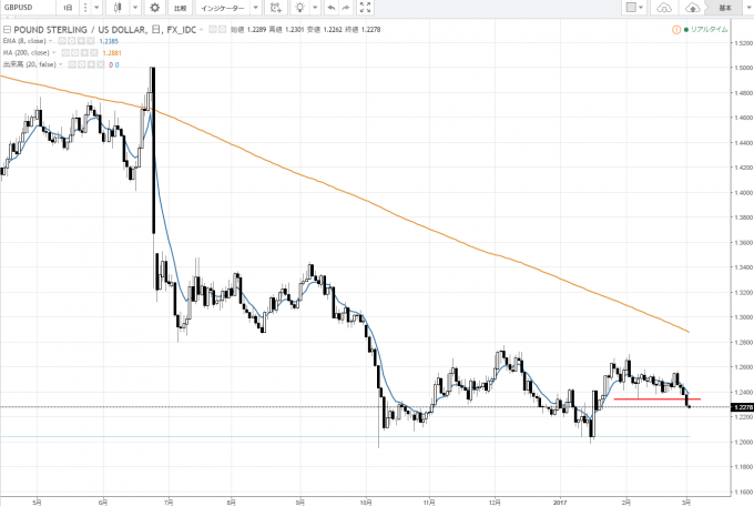 ポンドドルは売りエントリー