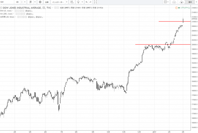 NYダウは21000ドルを突破