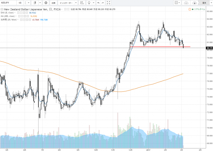 NZドル円は下方ブレイク