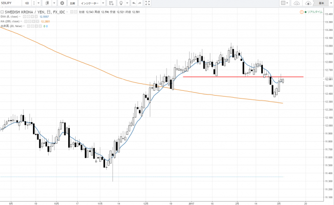 スウェーデンクローナ円（SEK/JPY）はサポートラインの戻りをテスト中