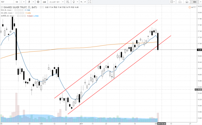 銀価格に連動するETF（SLV）はトレンドラインを割り込み