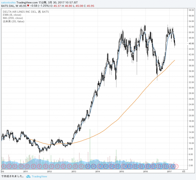 【米国株】デルタ・エアラインズ（DAL）