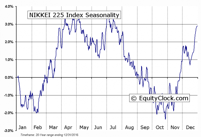 日経平均の季節性チャート 3月も好調！