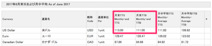 月末為替レートTTM