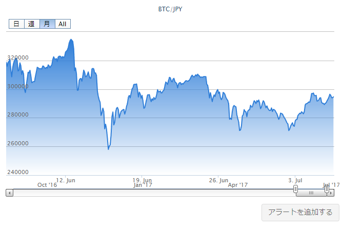 ビットコインの価格推移チャート