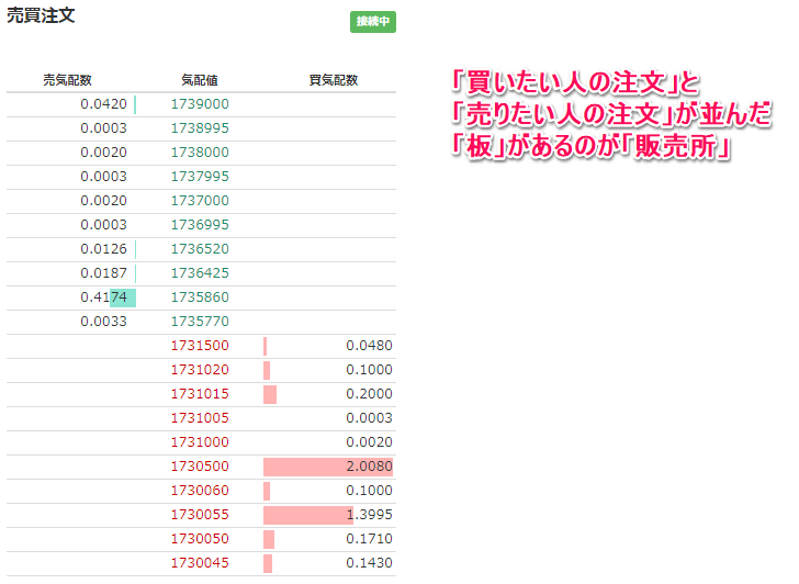 「買いたい人の注文」と「売りたい人の注文」が並んだ「板」があるのが「販売所」