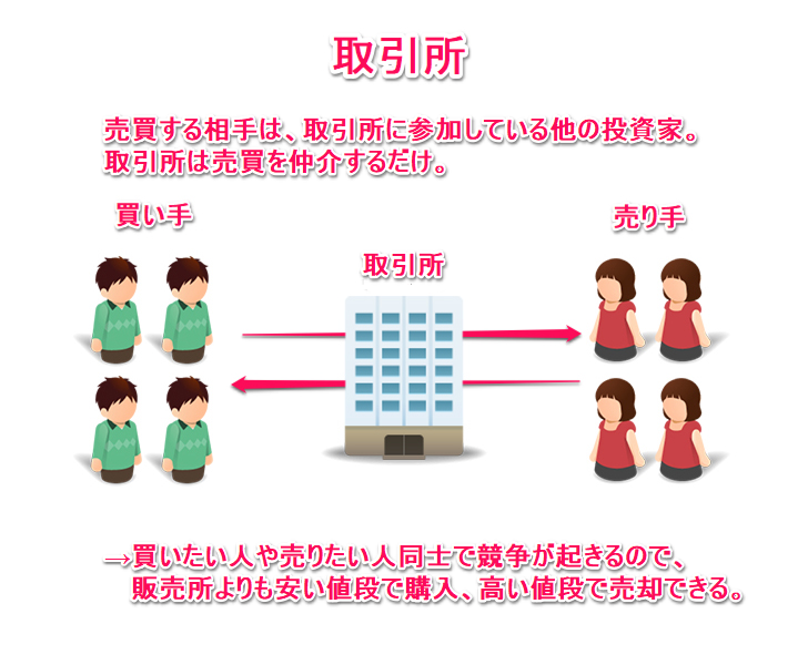 取引所とは