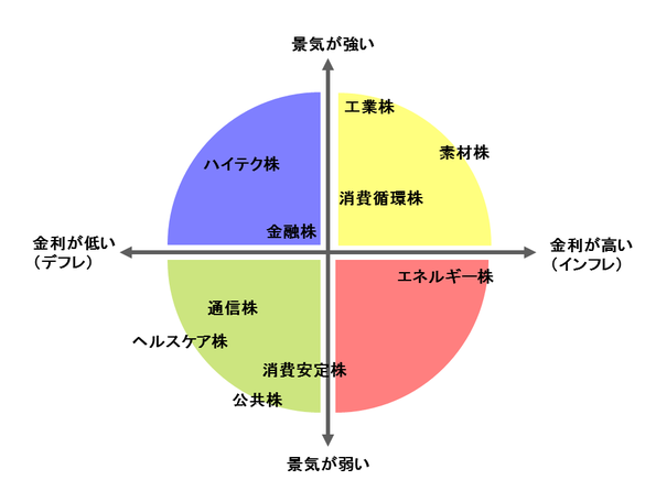 景気循環サイクル